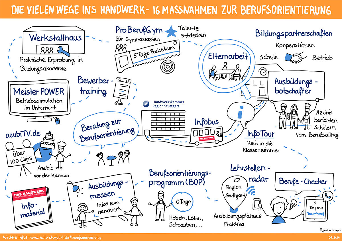 News-Berufsorientierung-Massnahmen-Grafik