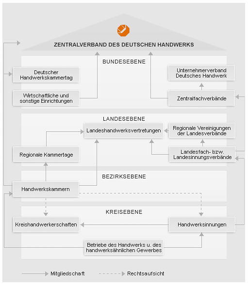 organisationsstruktur-deutsches-handwerk