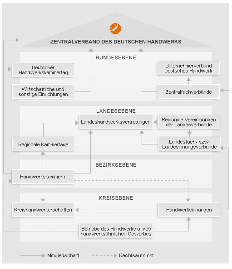 organisationsstruktur-deutsches-handwerk