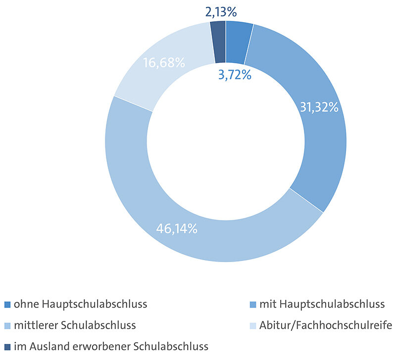 Kurz-und-buendig-2022-Schulabschluss-Auszubildende-800px