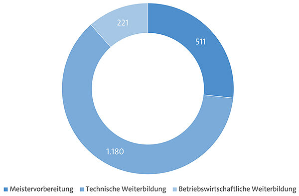 Kurz-und-buendig-2022-Weiterbildung-Teilnehmende-inkl-Seminare-600px