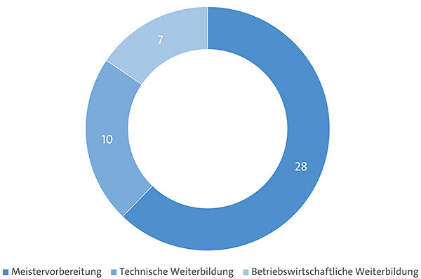 Kurz-und-buendig-2022-Weiterbildung-Teilnehmende-ohne-Seminare-600px