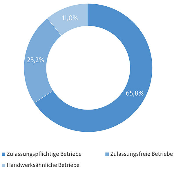 Kurz-und-buendig-2022-Zulassung-Betriebe-600px