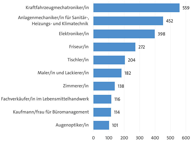 Kurz-und-buendig-2022-Ausbildungsberufe-800px