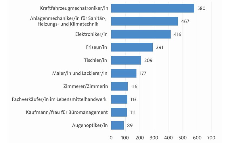 Top10_Ausbildungsberufe