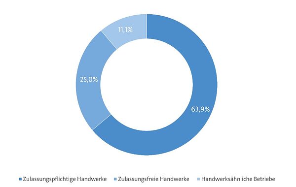 Handwerksbetriebe