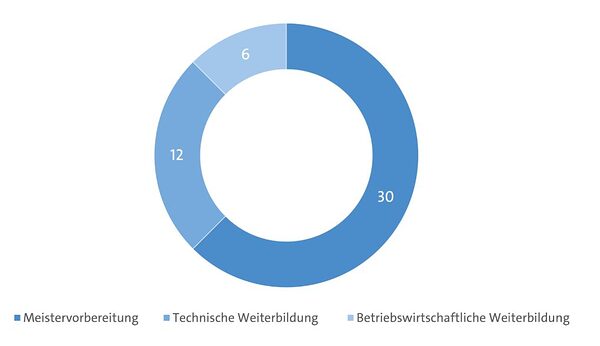 Anzahl Lehrgänge ohne Seminare