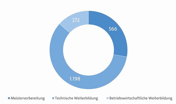 Weiterbildung