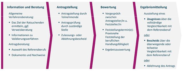 Ablauf Validierungsverfahren